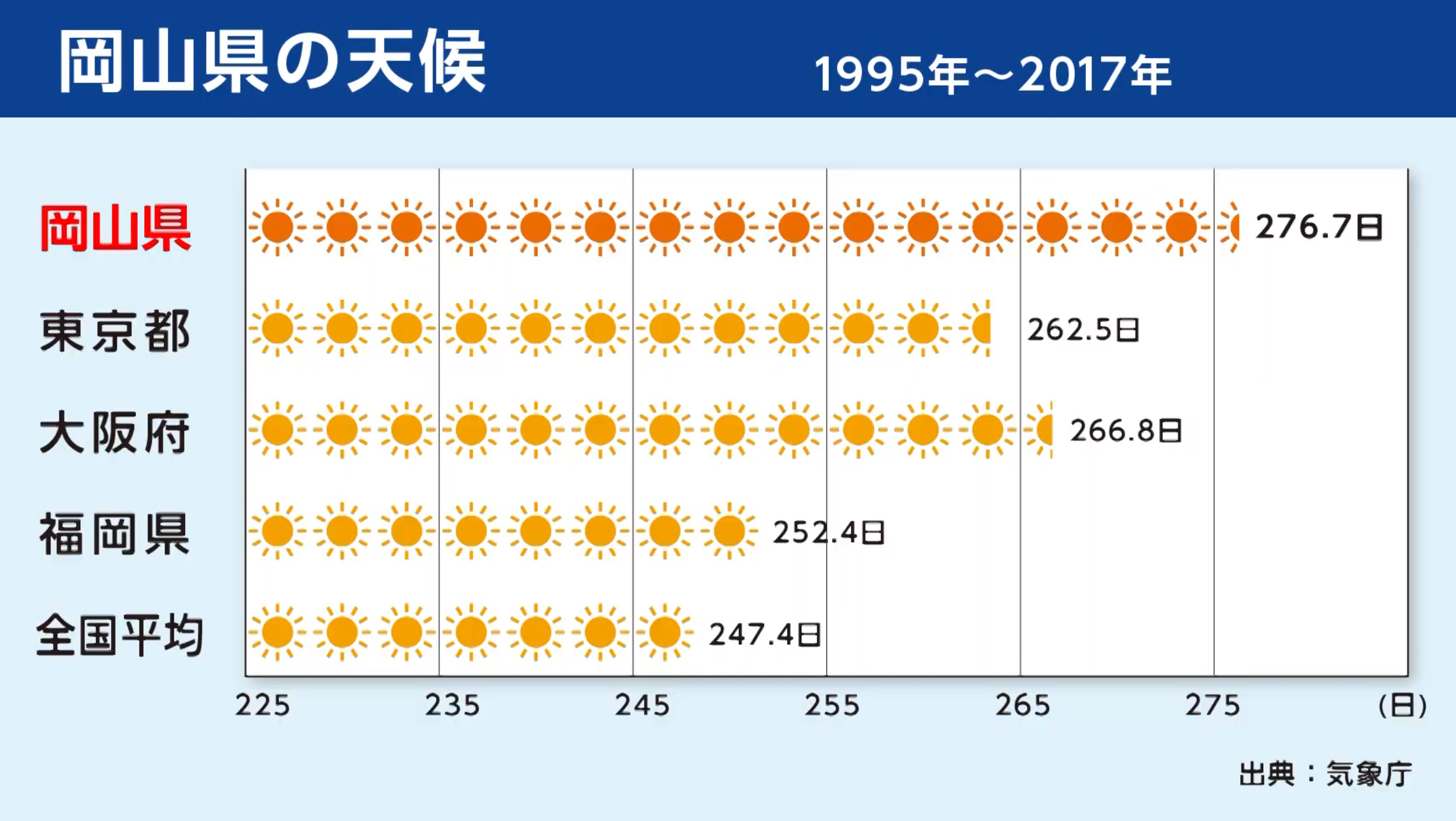 岡山県の天候